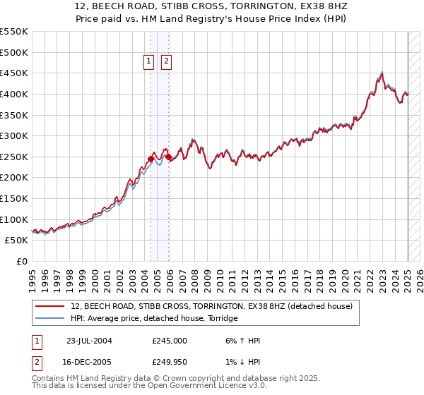 12, BEECH ROAD, STIBB CROSS, TORRINGTON, EX38 8HZ: Price paid vs HM Land Registry's House Price Index