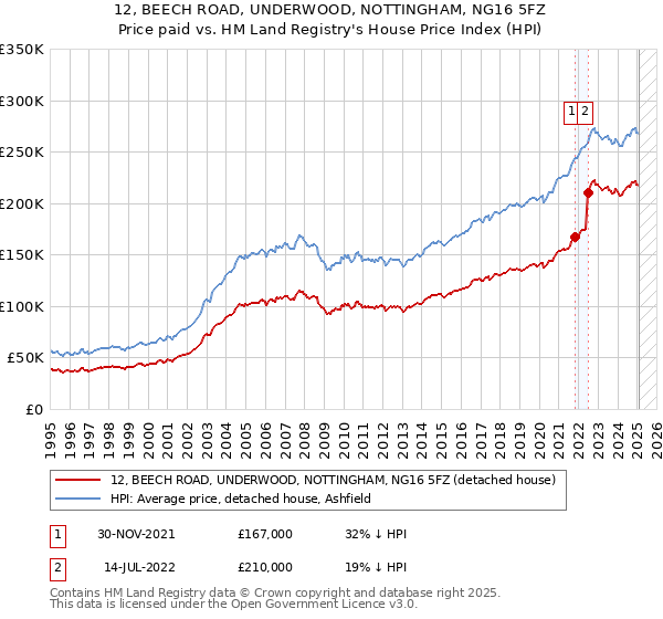 12, BEECH ROAD, UNDERWOOD, NOTTINGHAM, NG16 5FZ: Price paid vs HM Land Registry's House Price Index