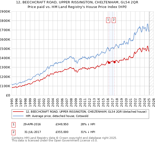 12, BEECHCRAFT ROAD, UPPER RISSINGTON, CHELTENHAM, GL54 2QR: Price paid vs HM Land Registry's House Price Index