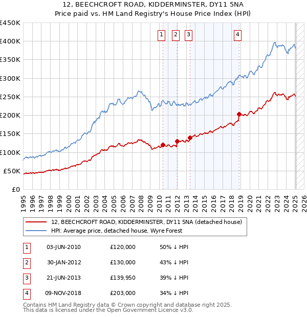 12, BEECHCROFT ROAD, KIDDERMINSTER, DY11 5NA: Price paid vs HM Land Registry's House Price Index