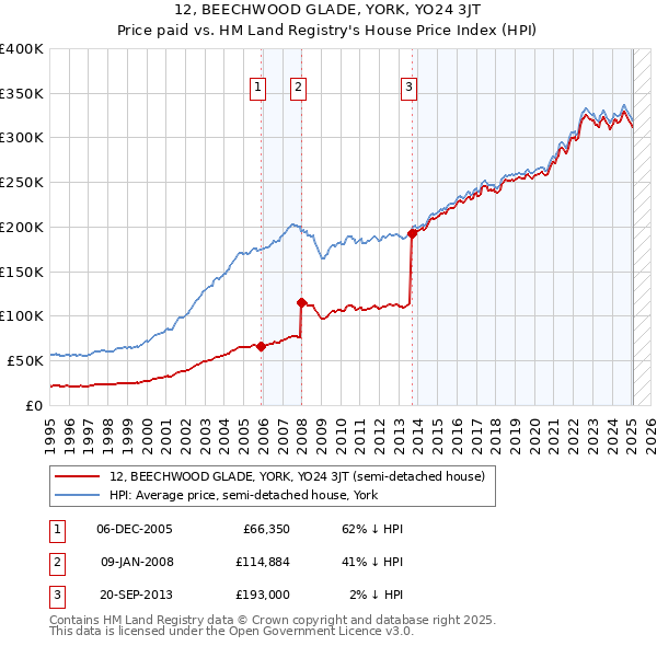 12, BEECHWOOD GLADE, YORK, YO24 3JT: Price paid vs HM Land Registry's House Price Index