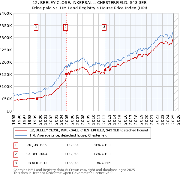 12, BEELEY CLOSE, INKERSALL, CHESTERFIELD, S43 3EB: Price paid vs HM Land Registry's House Price Index
