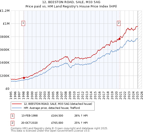 12, BEESTON ROAD, SALE, M33 5AG: Price paid vs HM Land Registry's House Price Index