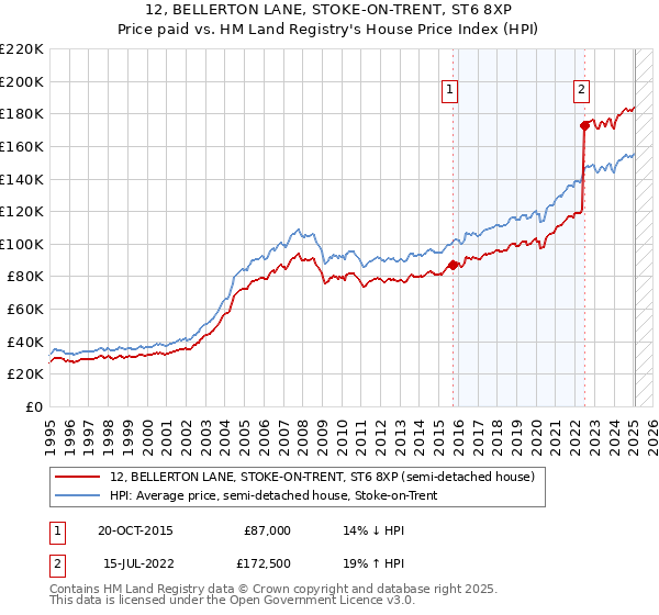 12, BELLERTON LANE, STOKE-ON-TRENT, ST6 8XP: Price paid vs HM Land Registry's House Price Index