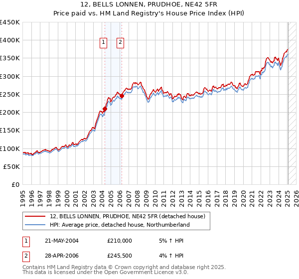 12, BELLS LONNEN, PRUDHOE, NE42 5FR: Price paid vs HM Land Registry's House Price Index