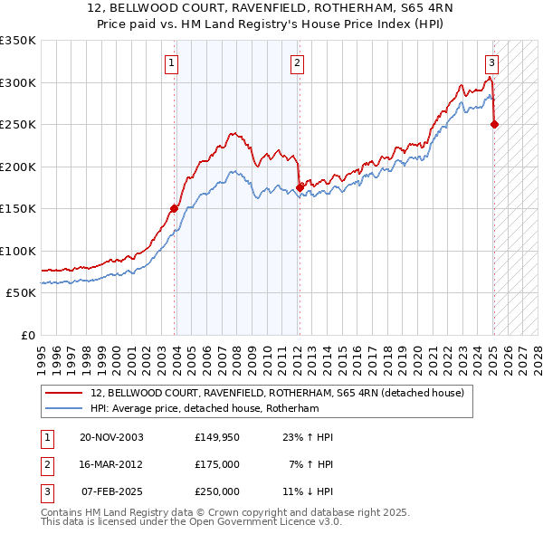 12, BELLWOOD COURT, RAVENFIELD, ROTHERHAM, S65 4RN: Price paid vs HM Land Registry's House Price Index