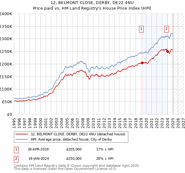 12, BELMONT CLOSE, DERBY, DE22 4NU: Price paid vs HM Land Registry's House Price Index
