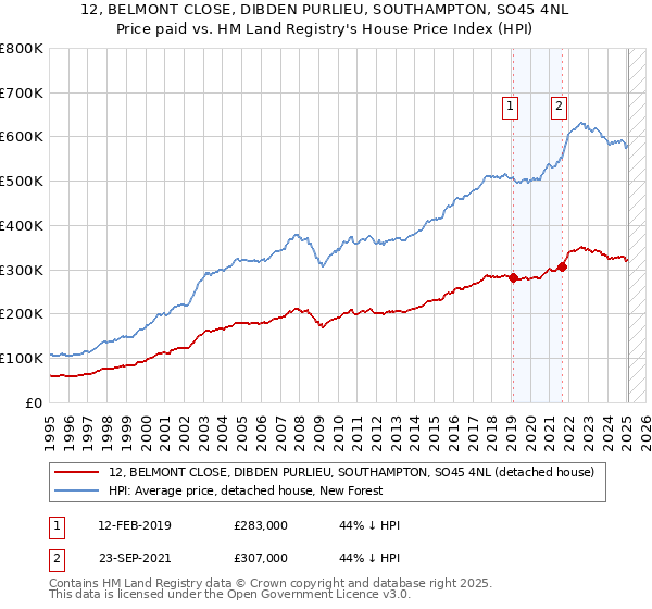 12, BELMONT CLOSE, DIBDEN PURLIEU, SOUTHAMPTON, SO45 4NL: Price paid vs HM Land Registry's House Price Index