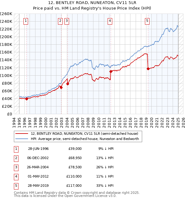 12, BENTLEY ROAD, NUNEATON, CV11 5LR: Price paid vs HM Land Registry's House Price Index