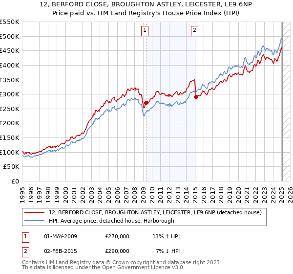 12, BERFORD CLOSE, BROUGHTON ASTLEY, LEICESTER, LE9 6NP: Price paid vs HM Land Registry's House Price Index