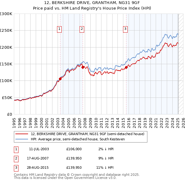 12, BERKSHIRE DRIVE, GRANTHAM, NG31 9GF: Price paid vs HM Land Registry's House Price Index