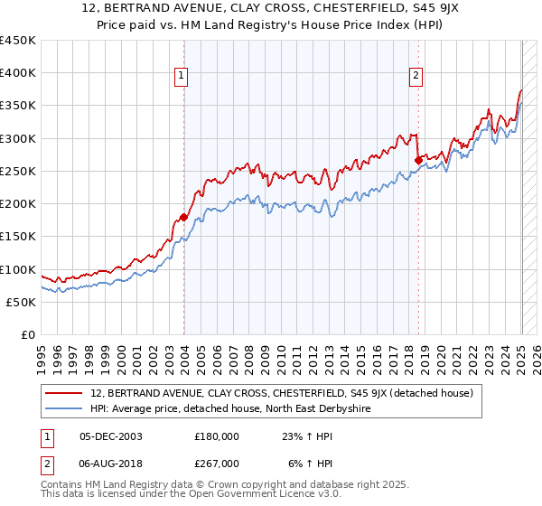 12, BERTRAND AVENUE, CLAY CROSS, CHESTERFIELD, S45 9JX: Price paid vs HM Land Registry's House Price Index