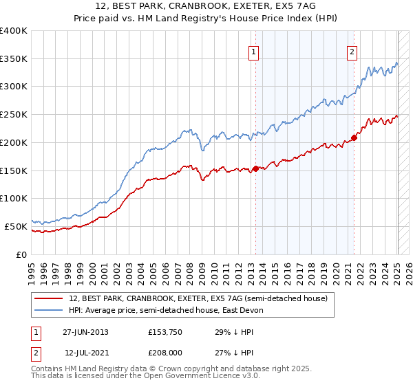 12, BEST PARK, CRANBROOK, EXETER, EX5 7AG: Price paid vs HM Land Registry's House Price Index