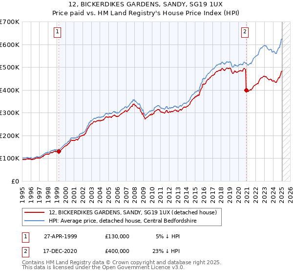 12, BICKERDIKES GARDENS, SANDY, SG19 1UX: Price paid vs HM Land Registry's House Price Index