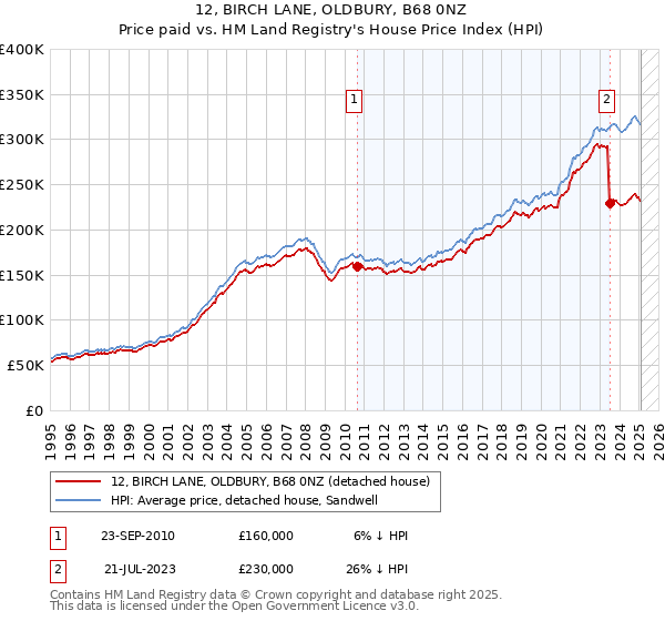 12, BIRCH LANE, OLDBURY, B68 0NZ: Price paid vs HM Land Registry's House Price Index