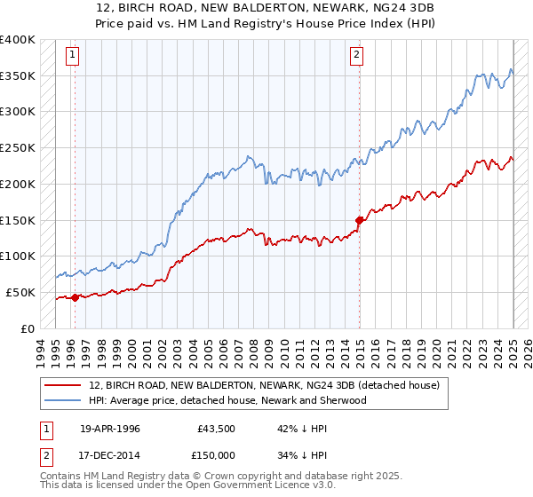 12, BIRCH ROAD, NEW BALDERTON, NEWARK, NG24 3DB: Price paid vs HM Land Registry's House Price Index