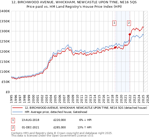 12, BIRCHWOOD AVENUE, WHICKHAM, NEWCASTLE UPON TYNE, NE16 5QS: Price paid vs HM Land Registry's House Price Index