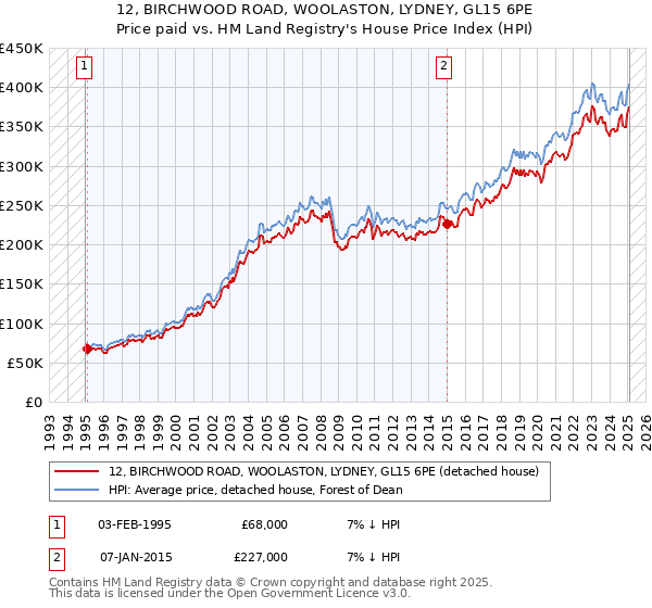 12, BIRCHWOOD ROAD, WOOLASTON, LYDNEY, GL15 6PE: Price paid vs HM Land Registry's House Price Index