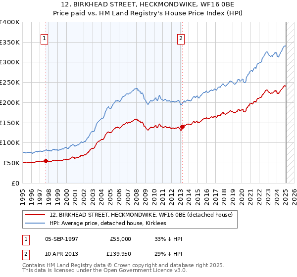 12, BIRKHEAD STREET, HECKMONDWIKE, WF16 0BE: Price paid vs HM Land Registry's House Price Index