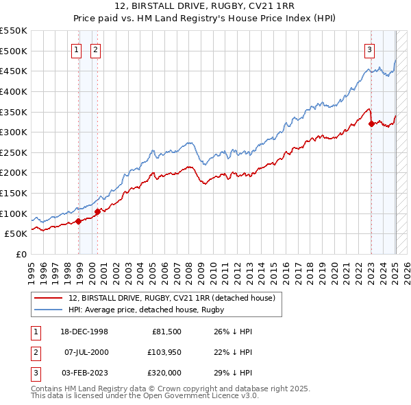 12, BIRSTALL DRIVE, RUGBY, CV21 1RR: Price paid vs HM Land Registry's House Price Index