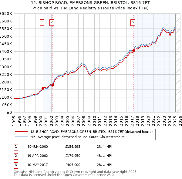 12, BISHOP ROAD, EMERSONS GREEN, BRISTOL, BS16 7ET: Price paid vs HM Land Registry's House Price Index