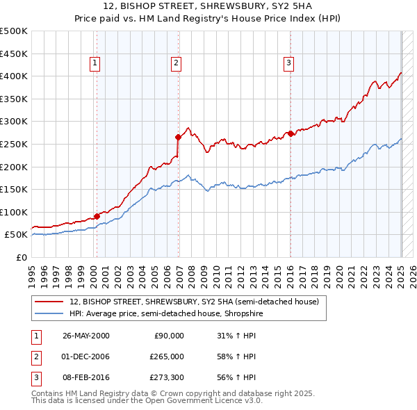 12, BISHOP STREET, SHREWSBURY, SY2 5HA: Price paid vs HM Land Registry's House Price Index