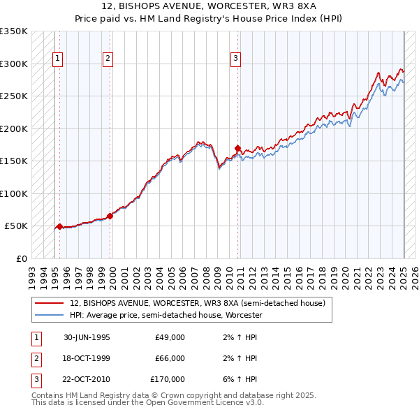 12, BISHOPS AVENUE, WORCESTER, WR3 8XA: Price paid vs HM Land Registry's House Price Index
