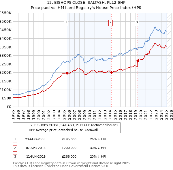 12, BISHOPS CLOSE, SALTASH, PL12 6HP: Price paid vs HM Land Registry's House Price Index