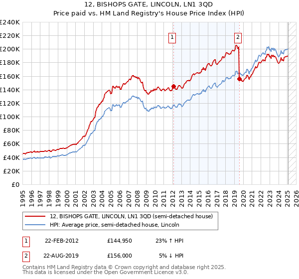 12, BISHOPS GATE, LINCOLN, LN1 3QD: Price paid vs HM Land Registry's House Price Index