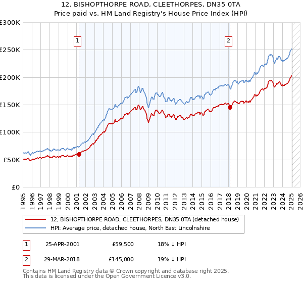 12, BISHOPTHORPE ROAD, CLEETHORPES, DN35 0TA: Price paid vs HM Land Registry's House Price Index