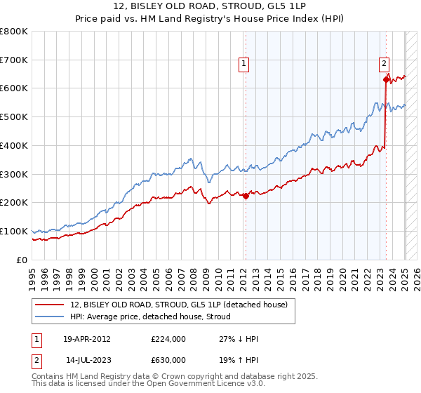 12, BISLEY OLD ROAD, STROUD, GL5 1LP: Price paid vs HM Land Registry's House Price Index