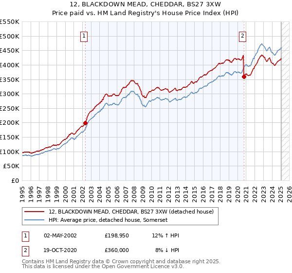 12, BLACKDOWN MEAD, CHEDDAR, BS27 3XW: Price paid vs HM Land Registry's House Price Index