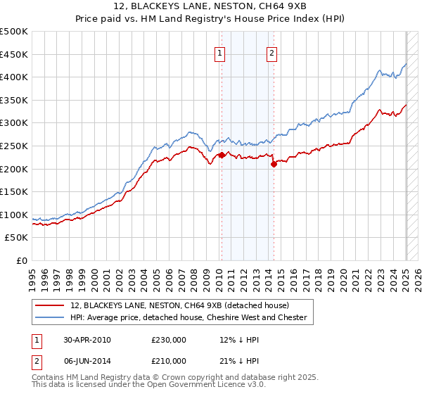12, BLACKEYS LANE, NESTON, CH64 9XB: Price paid vs HM Land Registry's House Price Index