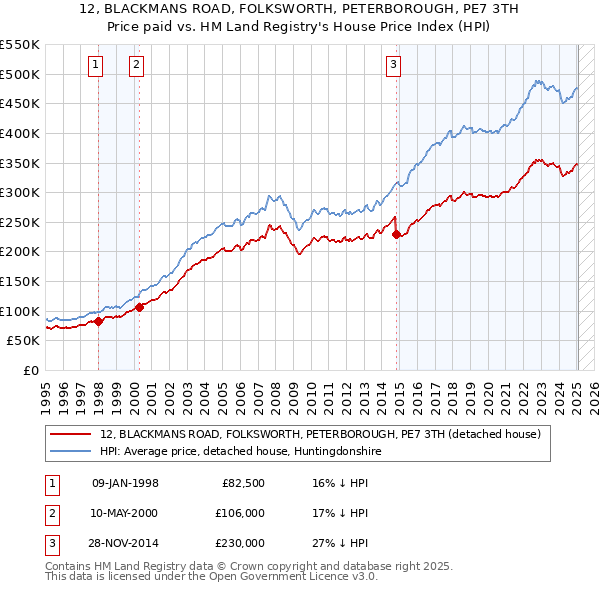 12, BLACKMANS ROAD, FOLKSWORTH, PETERBOROUGH, PE7 3TH: Price paid vs HM Land Registry's House Price Index