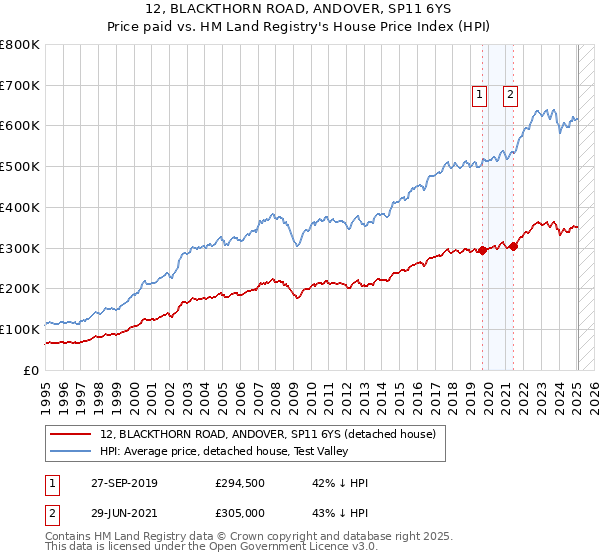 12, BLACKTHORN ROAD, ANDOVER, SP11 6YS: Price paid vs HM Land Registry's House Price Index