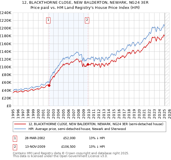 12, BLACKTHORNE CLOSE, NEW BALDERTON, NEWARK, NG24 3ER: Price paid vs HM Land Registry's House Price Index