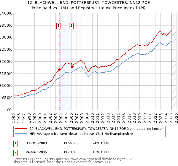 12, BLACKWELL END, POTTERSPURY, TOWCESTER, NN12 7QE: Price paid vs HM Land Registry's House Price Index