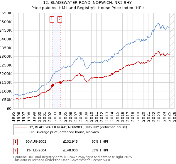12, BLADEWATER ROAD, NORWICH, NR5 9HY: Price paid vs HM Land Registry's House Price Index