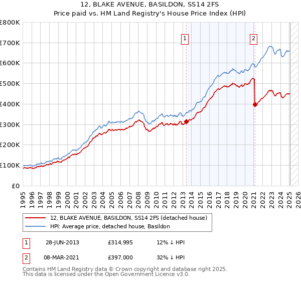 12, BLAKE AVENUE, BASILDON, SS14 2FS: Price paid vs HM Land Registry's House Price Index