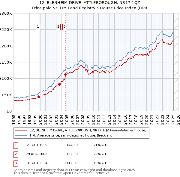 12, BLENHEIM DRIVE, ATTLEBOROUGH, NR17 1QZ: Price paid vs HM Land Registry's House Price Index