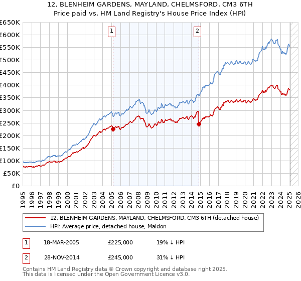 12, BLENHEIM GARDENS, MAYLAND, CHELMSFORD, CM3 6TH: Price paid vs HM Land Registry's House Price Index