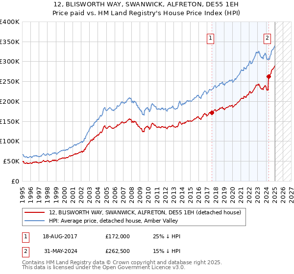 12, BLISWORTH WAY, SWANWICK, ALFRETON, DE55 1EH: Price paid vs HM Land Registry's House Price Index