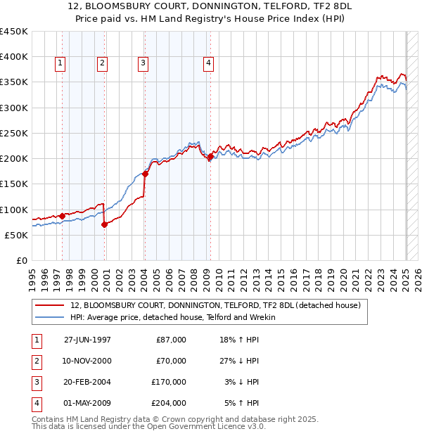 12, BLOOMSBURY COURT, DONNINGTON, TELFORD, TF2 8DL: Price paid vs HM Land Registry's House Price Index