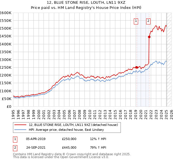 12, BLUE STONE RISE, LOUTH, LN11 9XZ: Price paid vs HM Land Registry's House Price Index