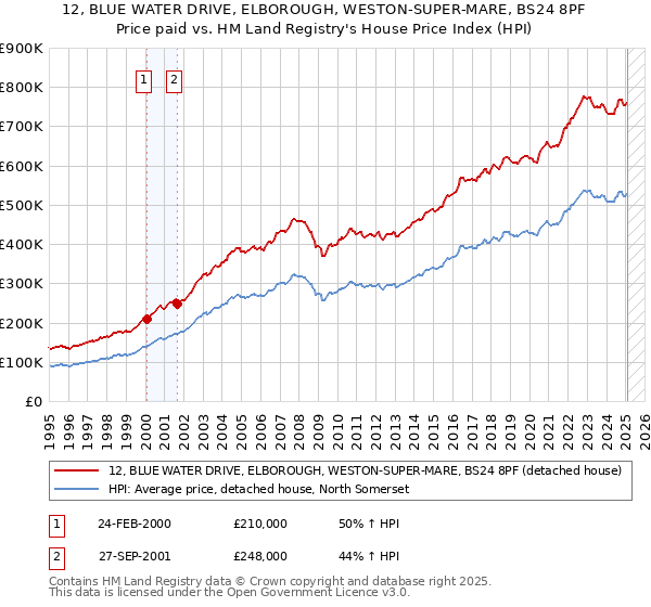 12, BLUE WATER DRIVE, ELBOROUGH, WESTON-SUPER-MARE, BS24 8PF: Price paid vs HM Land Registry's House Price Index