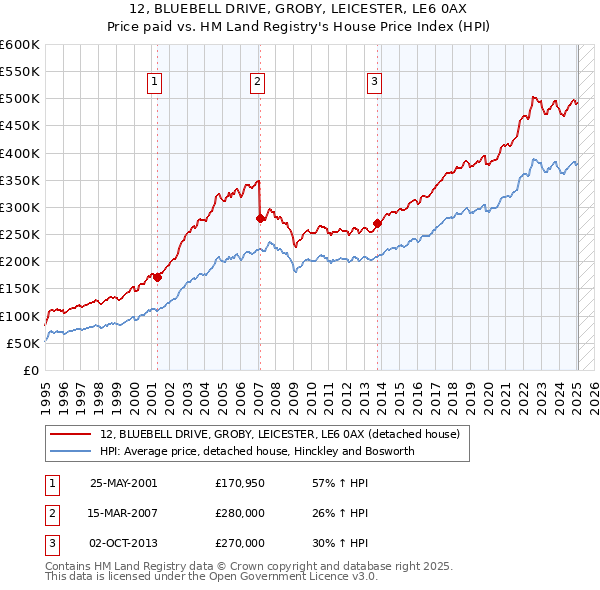 12, BLUEBELL DRIVE, GROBY, LEICESTER, LE6 0AX: Price paid vs HM Land Registry's House Price Index
