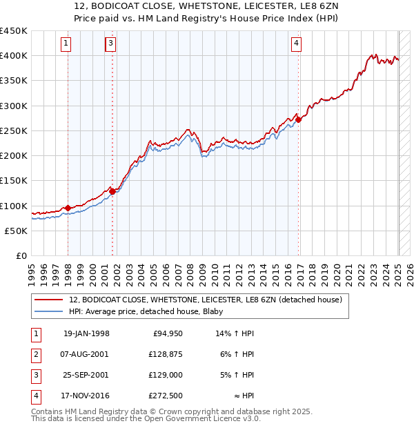 12, BODICOAT CLOSE, WHETSTONE, LEICESTER, LE8 6ZN: Price paid vs HM Land Registry's House Price Index