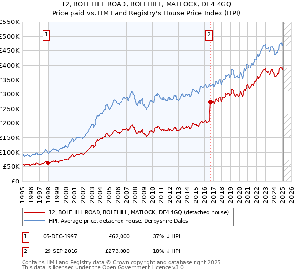 12, BOLEHILL ROAD, BOLEHILL, MATLOCK, DE4 4GQ: Price paid vs HM Land Registry's House Price Index