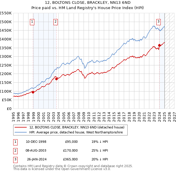 12, BOLTONS CLOSE, BRACKLEY, NN13 6ND: Price paid vs HM Land Registry's House Price Index