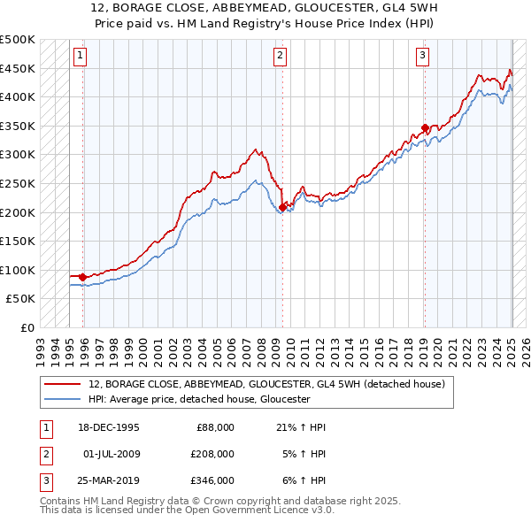 12, BORAGE CLOSE, ABBEYMEAD, GLOUCESTER, GL4 5WH: Price paid vs HM Land Registry's House Price Index